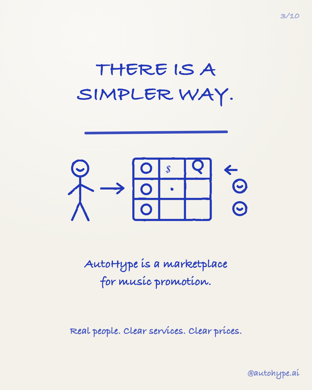 Slide 3 — There is a simpler way: AutoHype is a marketplace for music promotion. Real people. Clear services. Clear prices.