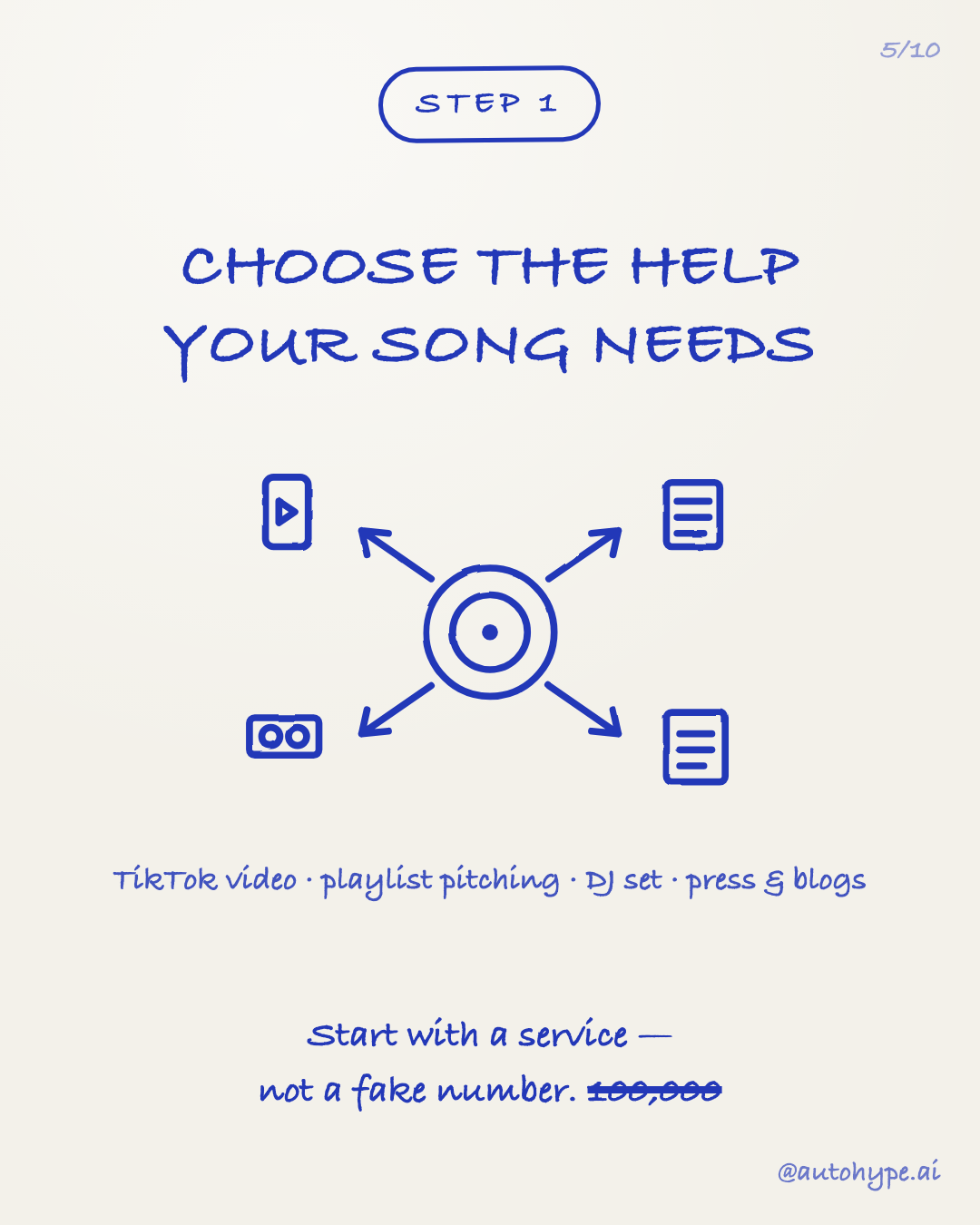 Slide 5 — Step 1: choose the help your song needs. TikTok video, playlist pitching, DJ set, press and blogs. Start with a service — not a fake number (100,000 crossed out in pen).