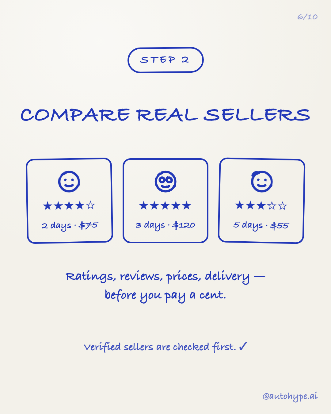 Slide 6 — Step 2: compare real sellers. Three seller cards with star ratings, delivery times and prices ($75 in 2 days, $120 in 3 days, $55 in 5 days). Ratings, reviews, prices, delivery — before you pay a cent. Verified sellers are checked first.