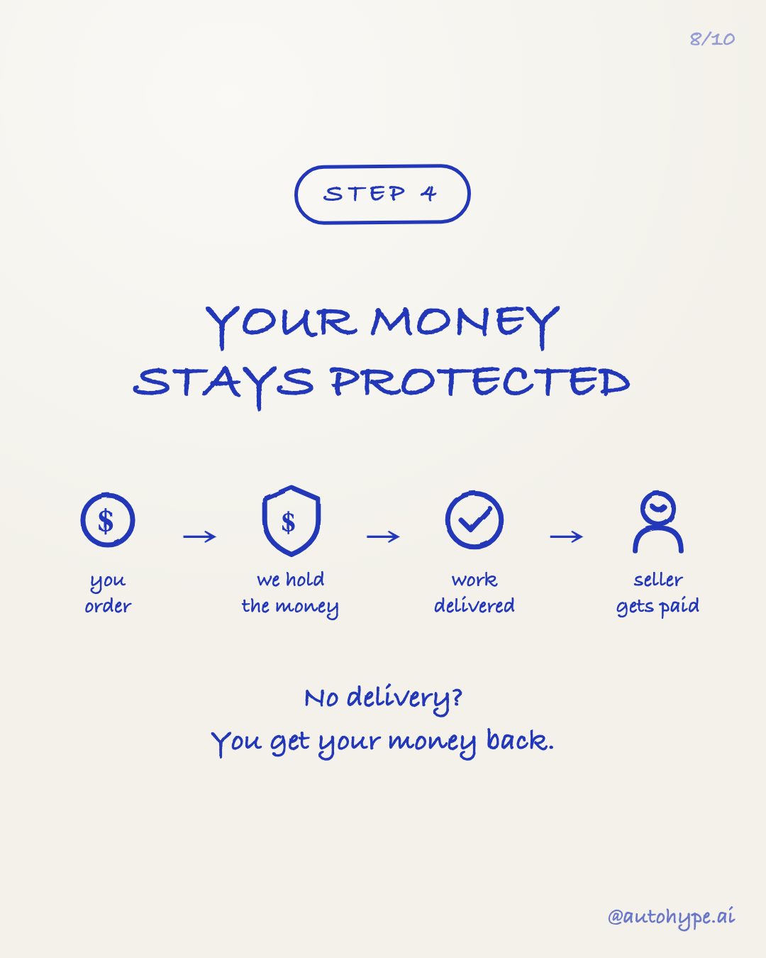 Slide 8 — Step 4: your money stays protected. Flow diagram: you order → we hold the money → work delivered → seller gets paid. No delivery? You get your money back.