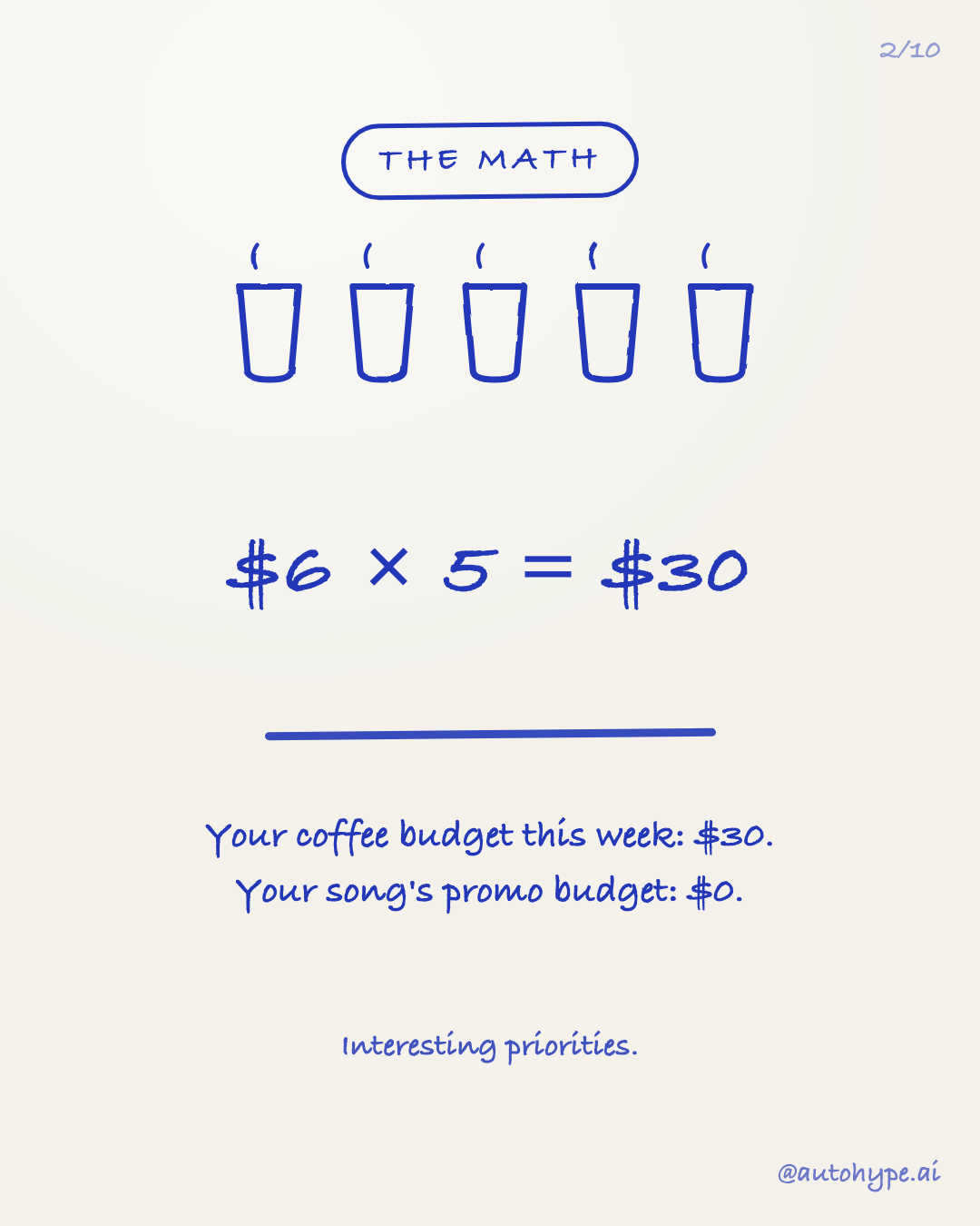 Slide 2 — The math: five coffees at $6 each = $30. Your coffee budget this week: $30. Your song's promo budget: $0. Interesting priorities.