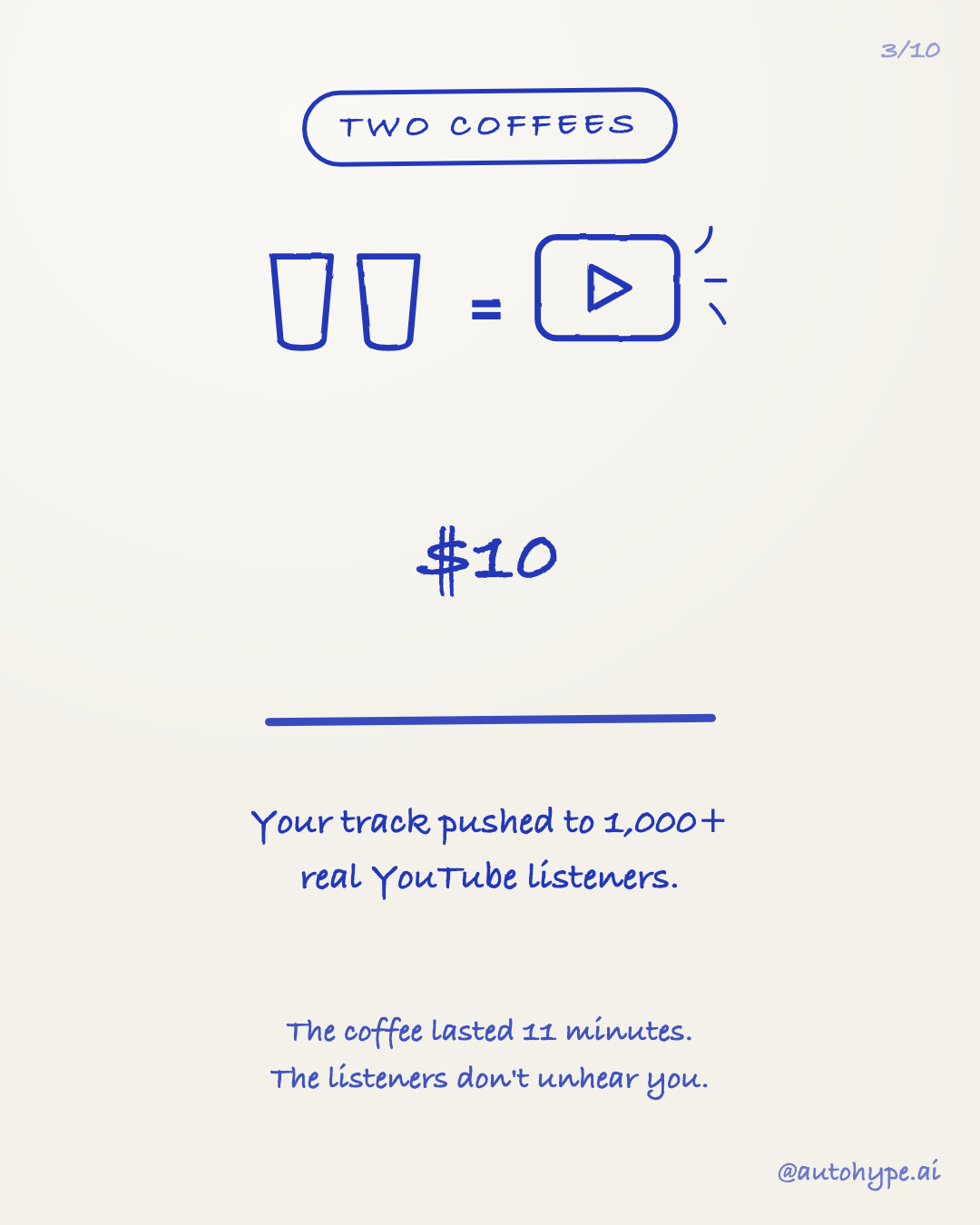 Slide 3 — Two coffees = $10: your track pushed to 1,000+ real YouTube listeners. The coffee lasted 11 minutes; the listeners don't unhear you.
