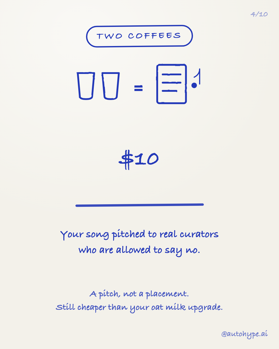 Slide 4 — Two coffees = $10: your song pitched to real curators who are allowed to say no. A pitch, not a placement — still cheaper than your oat milk upgrade.