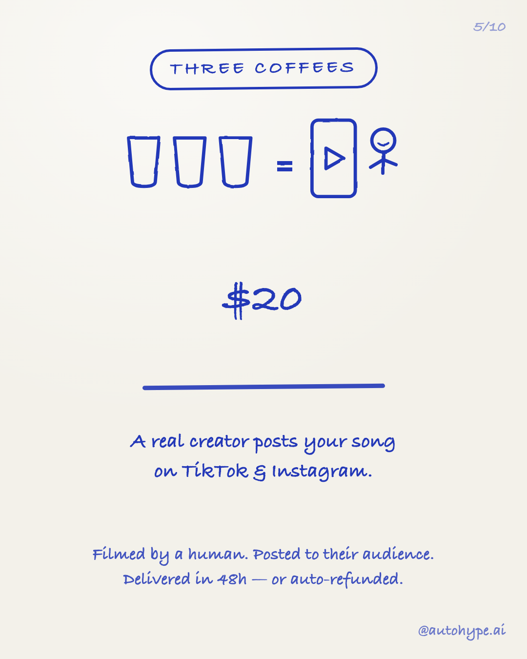 Slide 5 — Three coffees = $20: a real creator posts your song on TikTok and Instagram. Filmed by a human, posted to their audience, delivered in 48h or auto-refunded.