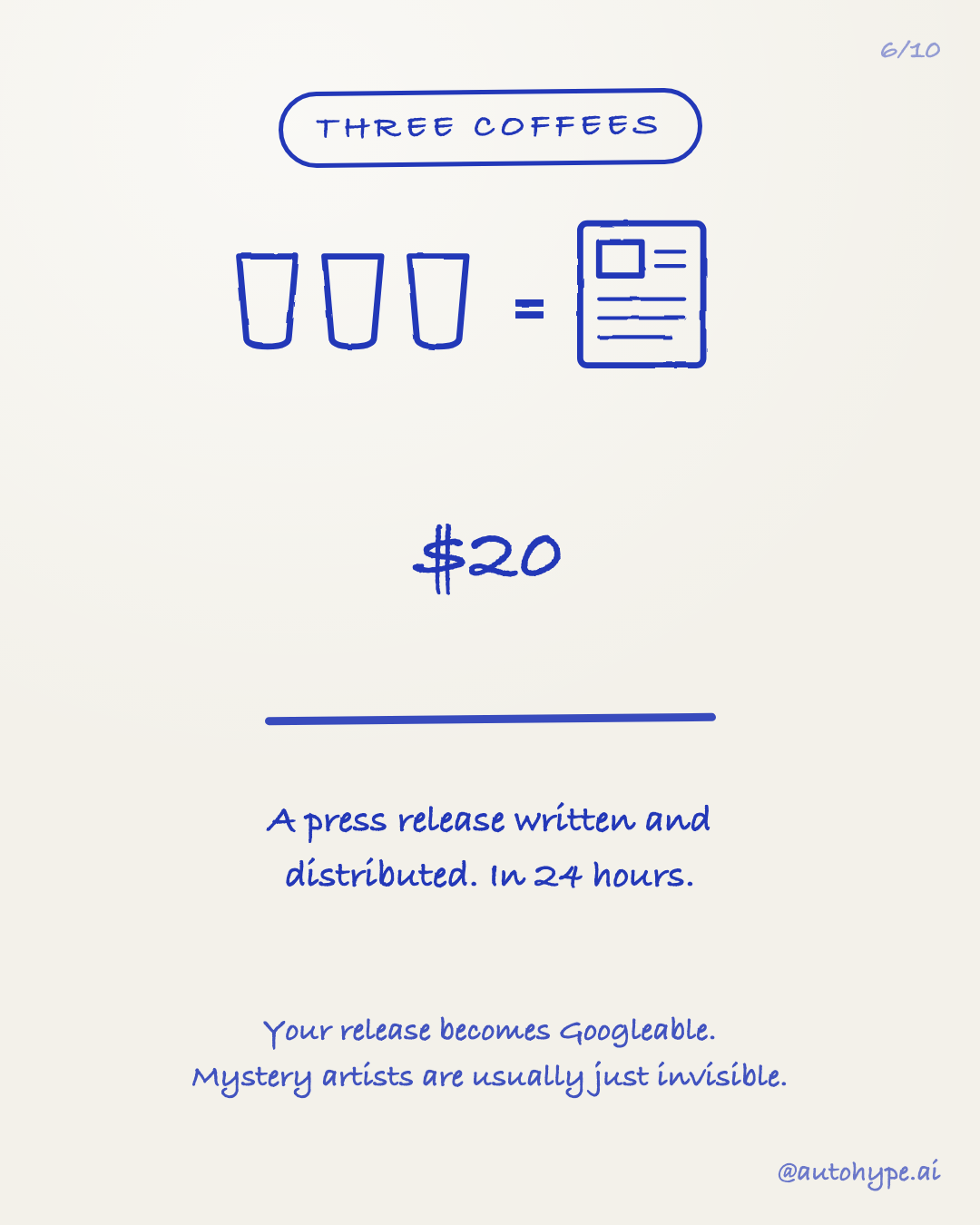 Slide 6 — Three coffees = $20: a press release written and distributed in 24 hours. Your release becomes Googleable; mystery artists are usually just invisible.