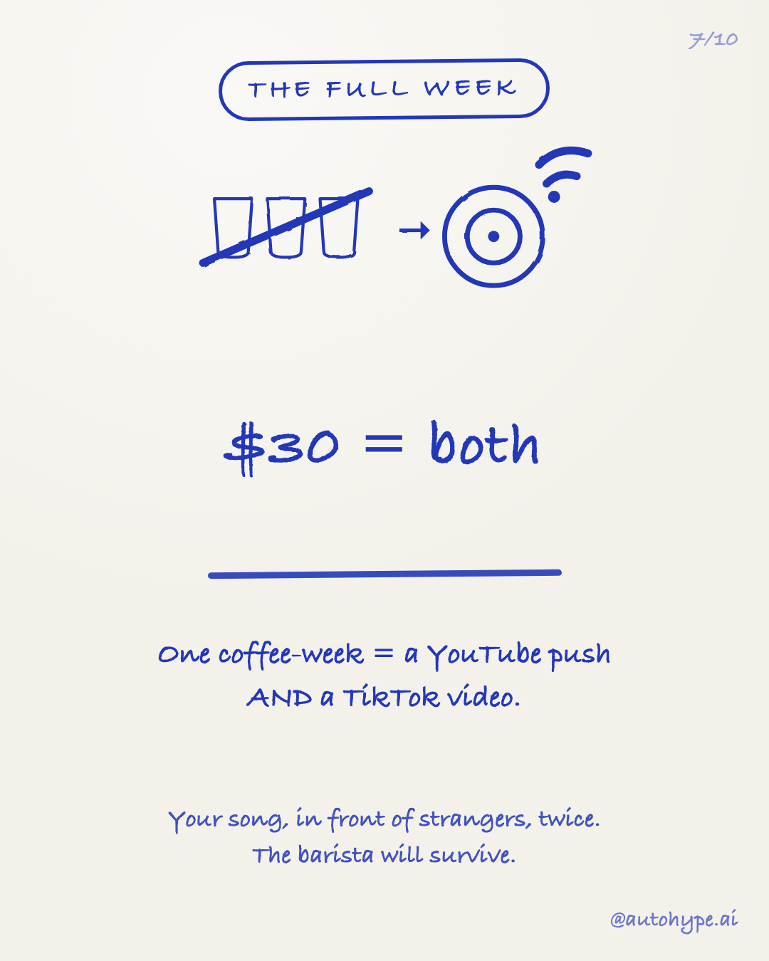Slide 7 — The full week: $30 = both a YouTube push and a TikTok video. Your song, in front of strangers, twice. The barista will survive.