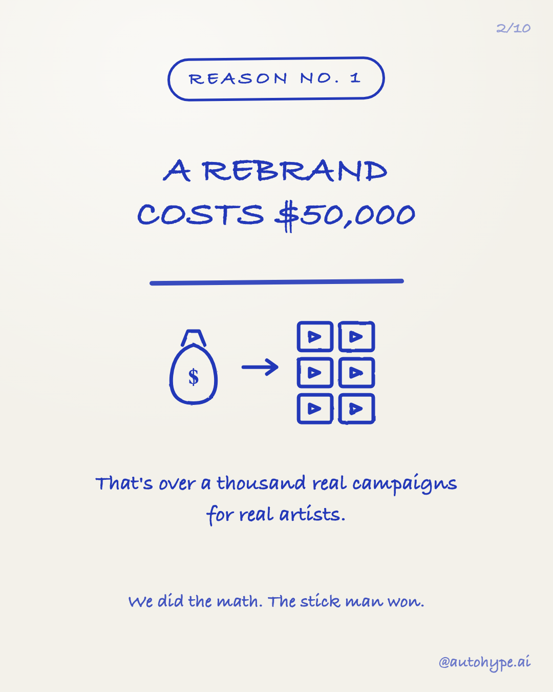 Reason No. 1 — a money bag pointing to a grid of video tiles: a rebrand costs $50,000. That's over a thousand real campaigns for real artists. We did the math. The stick man won.