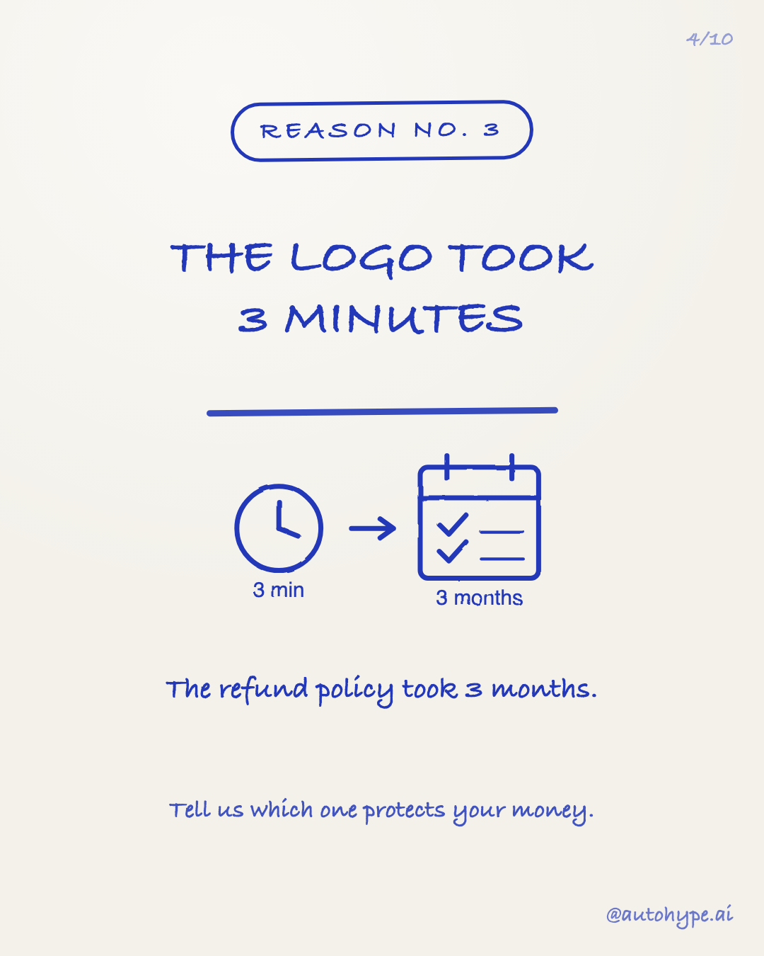 Reason No. 3 — a clock marked 3 min and a calendar marked 3 months: the logo took 3 minutes. The refund policy took 3 months. Tell us which one protects your money.