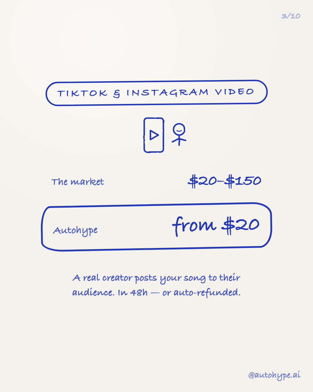 Slide 3 — TikTok and Instagram video: the market charges $20–$150, Autohype from $20. A real creator posts your song to their audience in 48h — or auto-refunded.