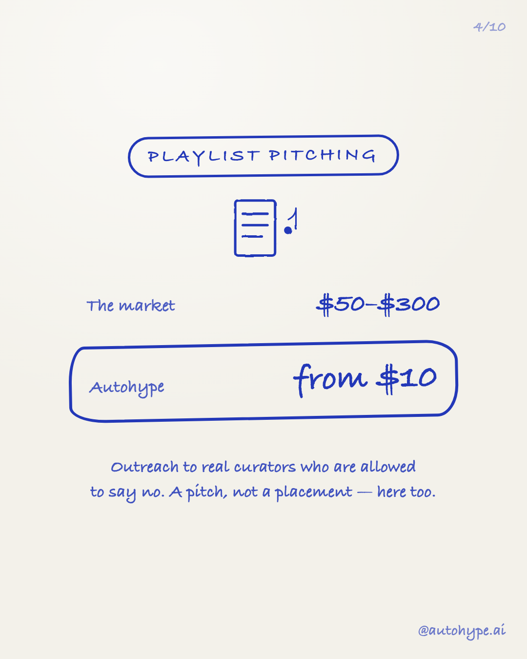 Slide 4 — Playlist pitching: the market charges $50–$300, Autohype from $10. Outreach to real curators who are allowed to say no. A pitch, not a placement — here too.