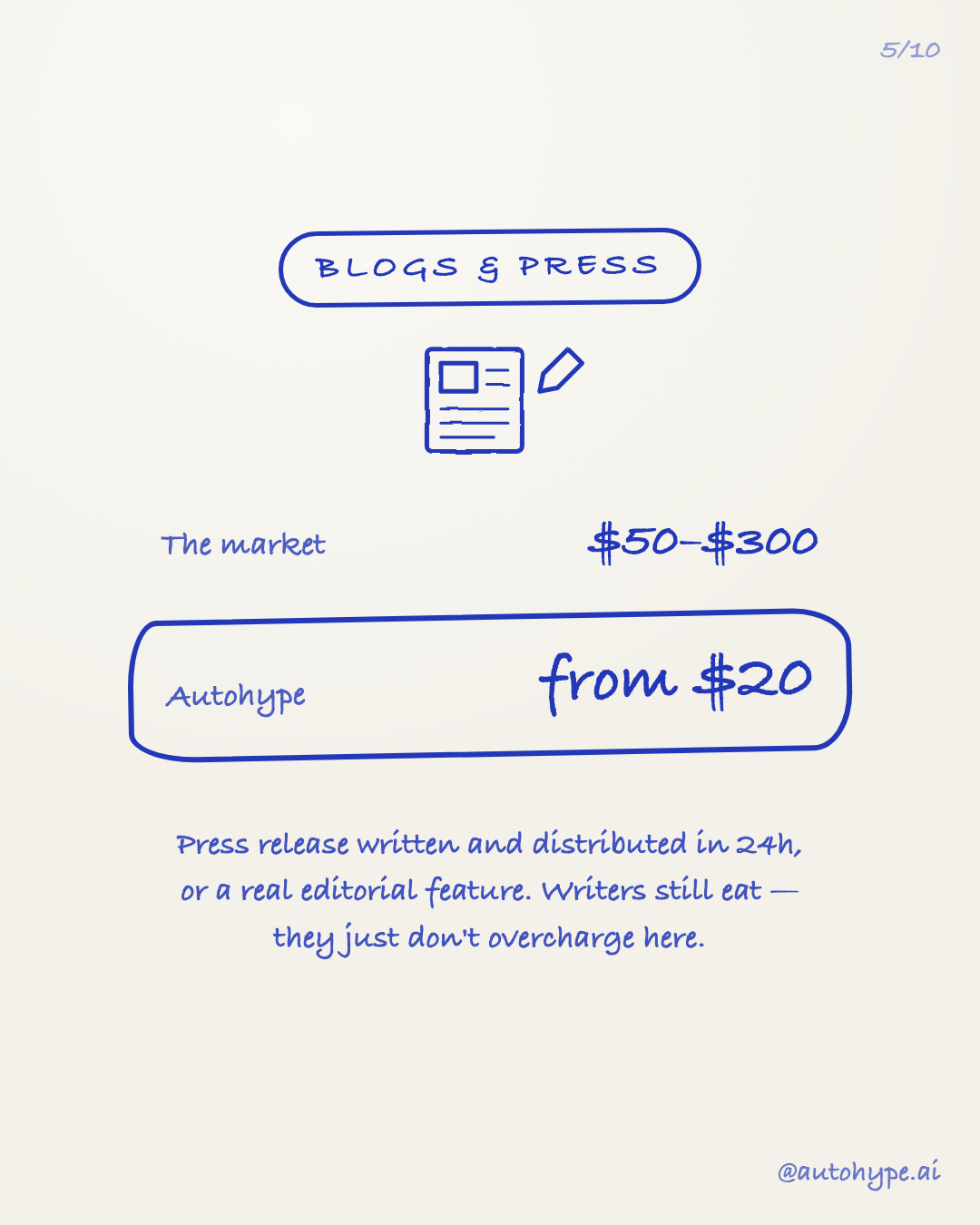 Slide 5 — Blogs and press: the market charges $50–$300, Autohype from $20. Press release written and distributed in 24h, or a real editorial feature.