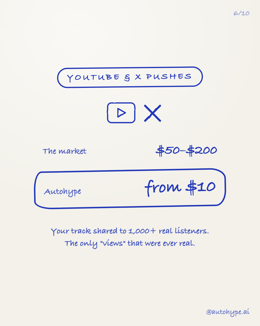 Slide 6 — YouTube and X pushes: the market charges $50–$200, Autohype from $10. Your track shared to 1,000+ real listeners.
