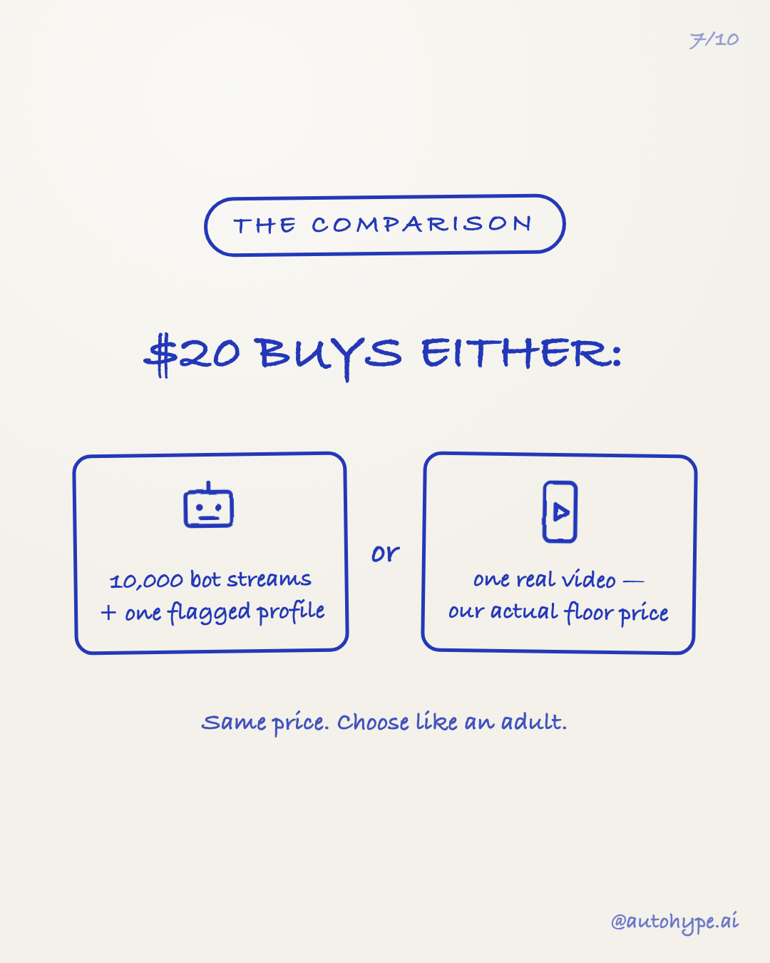 Slide 7 — The comparison: $20 buys either 10,000 bot streams plus one flagged profile, or one real video at our actual floor price. Same price. Choose like an adult.