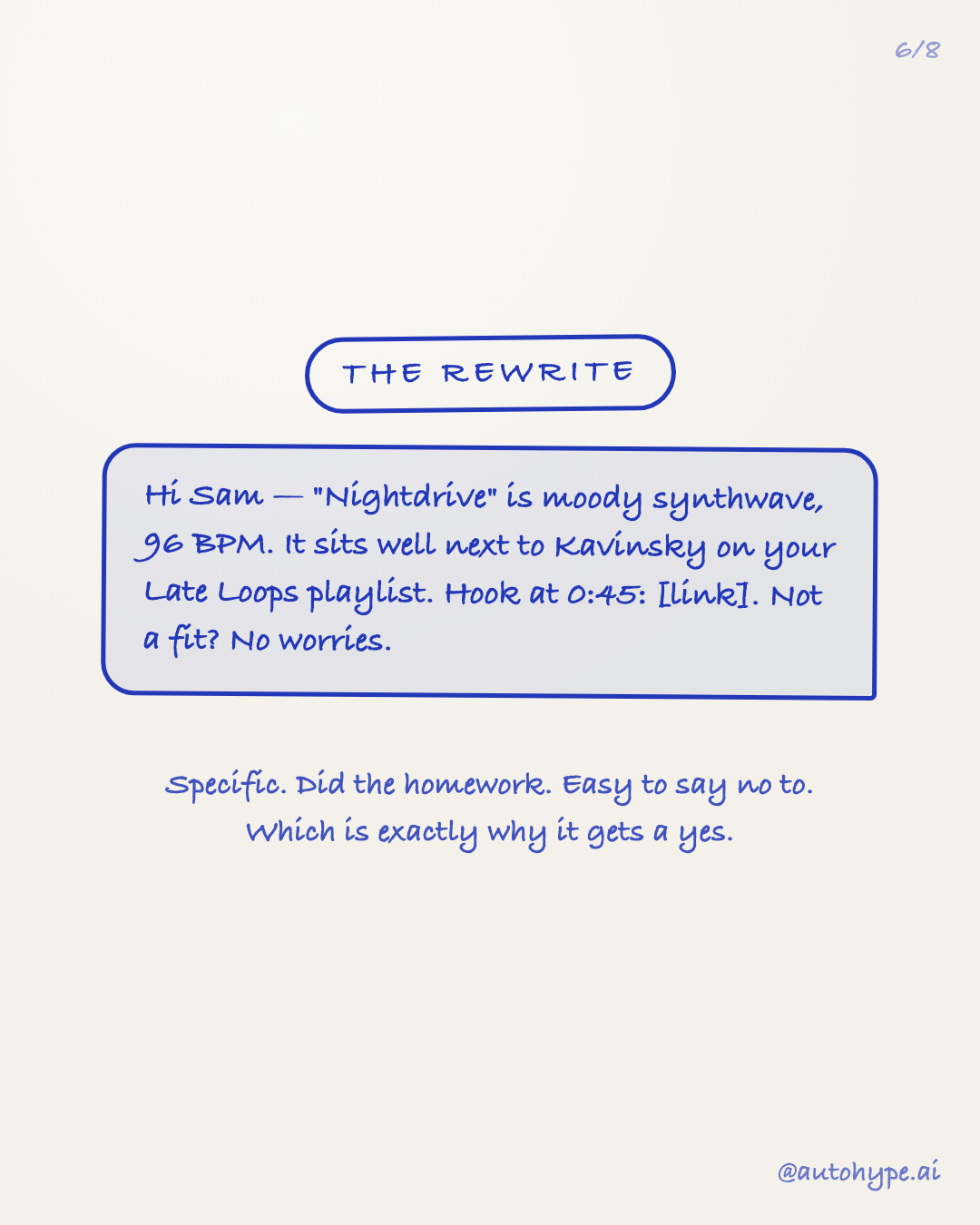 Slide 6 — The rewrite: 'Hi Sam — Nightdrive is moody synthwave, 96 BPM. It sits well next to Kavinsky on your Late Loops playlist. Hook at 0:45: [link]. Not a fit? No worries.' Specific. Did the homework. Easy to say no to — which is exactly why it gets a yes.