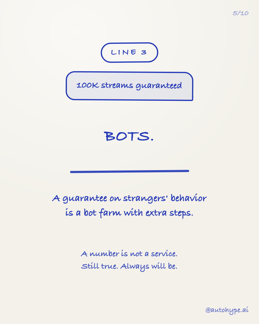 Line 3 dissected: '100K streams guaranteed' β bots. A guarantee on strangers' behavior is a bot farm with extra steps. A number is not a service