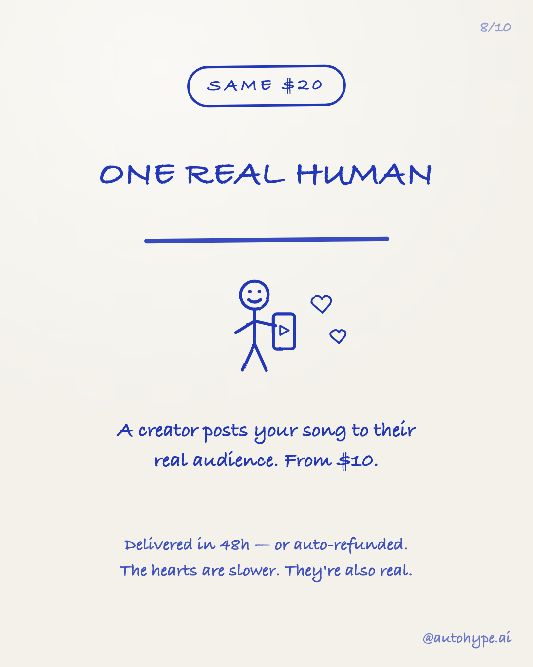Same $20: one real human — a creator posts your song to their real audience, from $10. Delivered in 48h or auto-refunded. The hearts are slower, they're also real