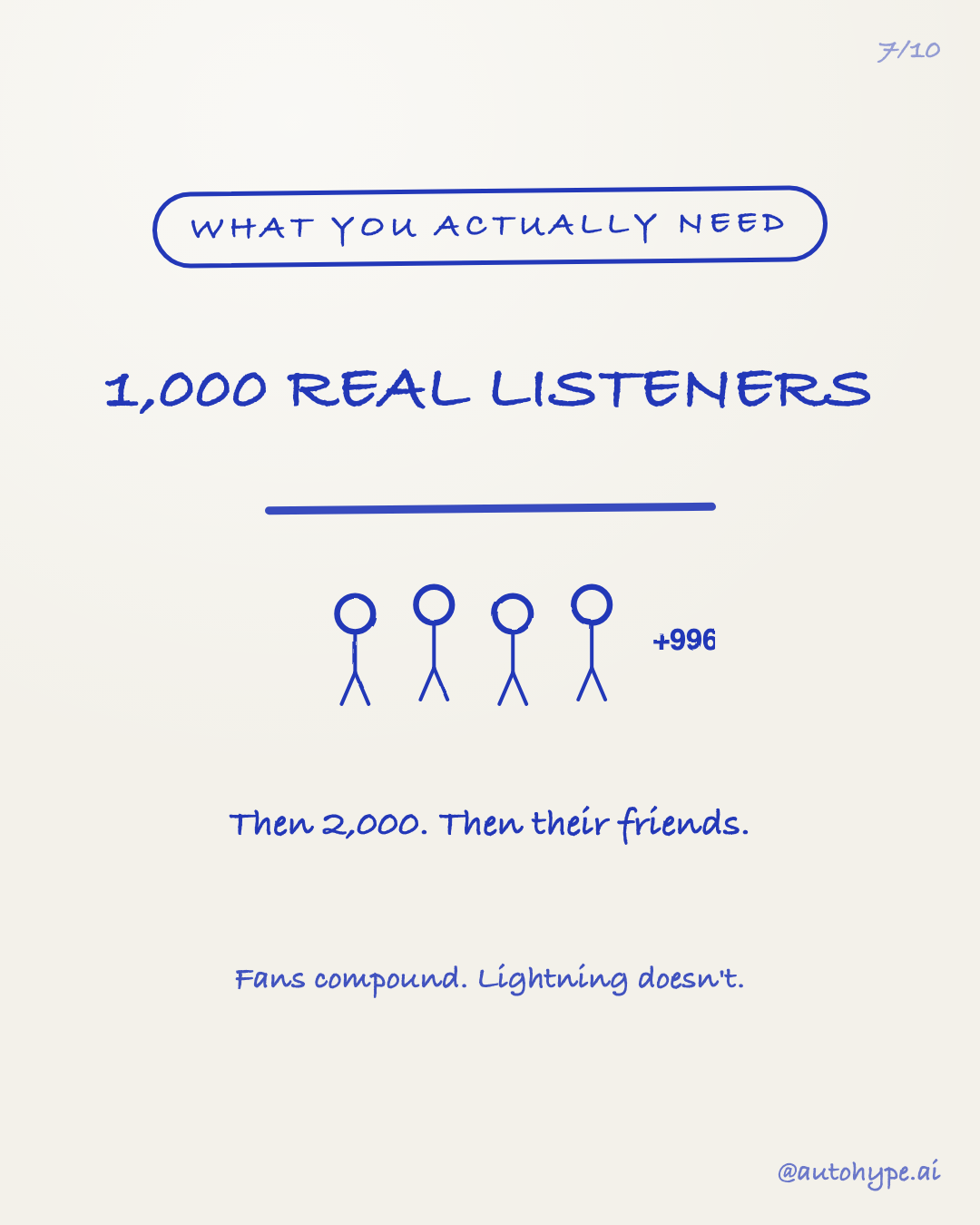 What you actually need: 1,000 real listeners — four hand-drawn people plus a '+996'. Then 2,000. Then their friends. Fans compound. Lightning doesn't.