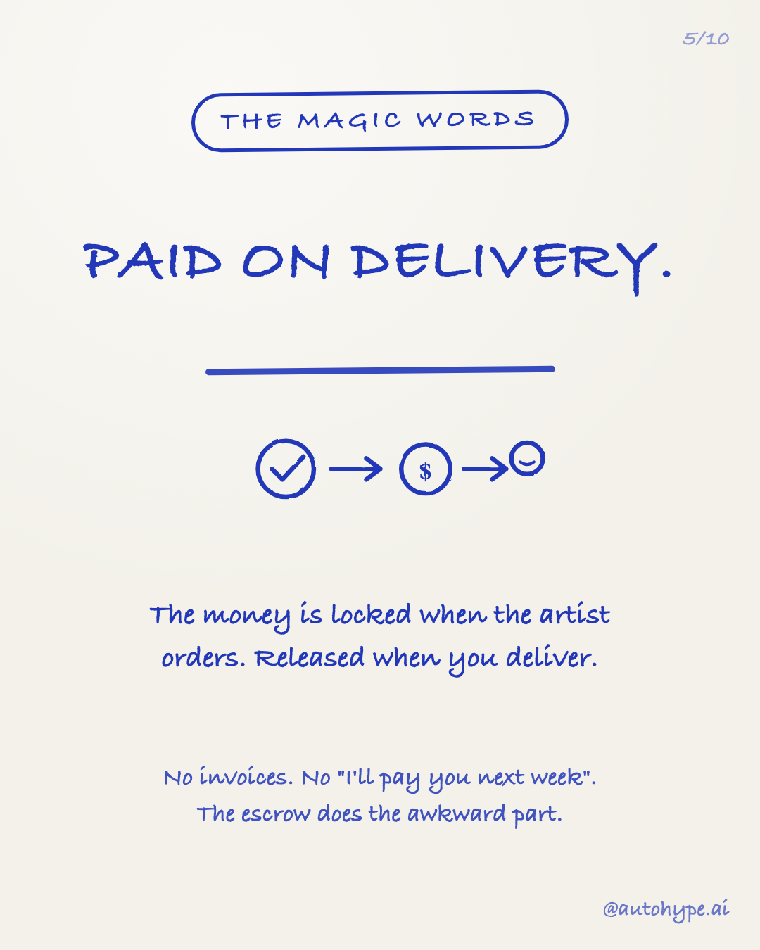 Slide 5 — The magic words: paid on delivery. The money is locked when the artist orders and released when you deliver. No invoices, no 'I'll pay you next week' — the escrow does the awkward part.
