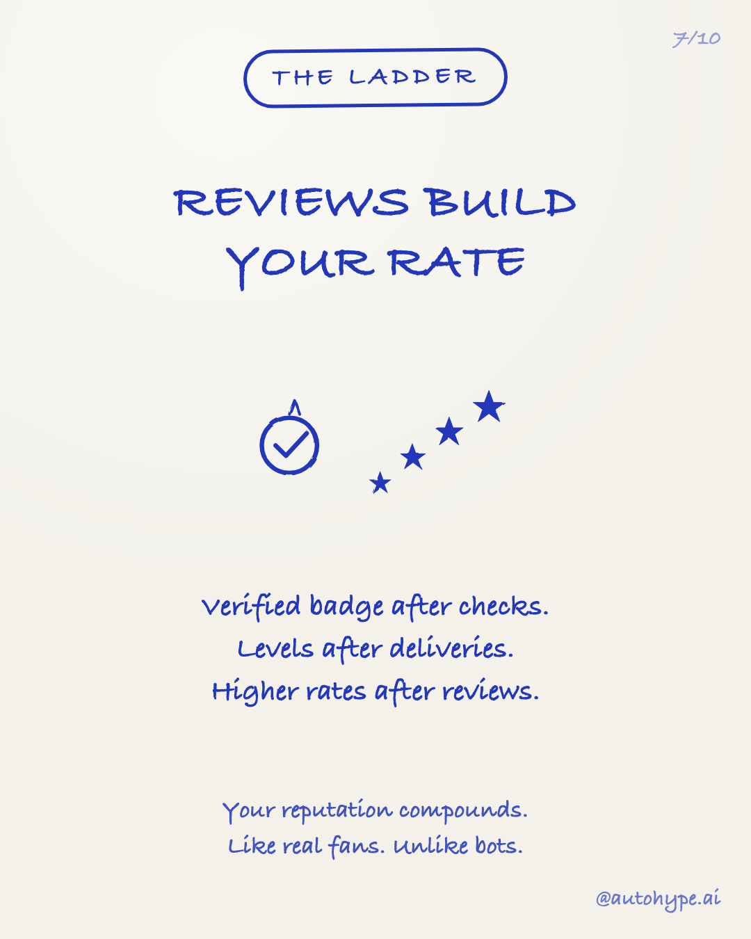 Slide 7 — The ladder: verified badge after checks, levels after deliveries, higher rates after reviews. Your reputation compounds — like real fans, unlike bots.